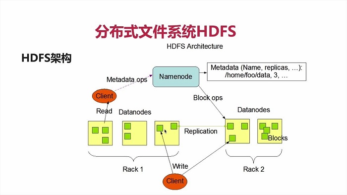 大数据学习：Hadoop HDFS存储入门