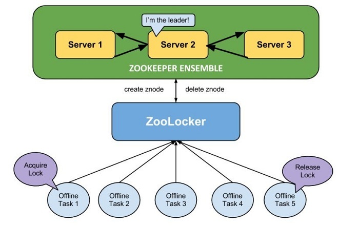 大数据学习：Zookeeper分布式协调服务