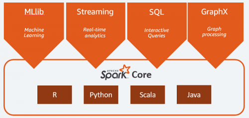大数据培训：Spark Core大数据计算