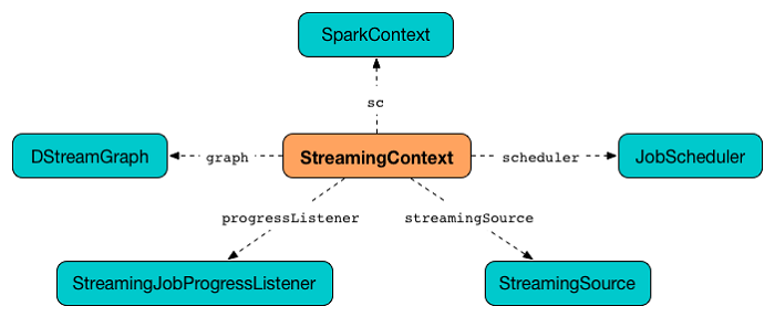 大数据培训：Spark Streaming核心原理
