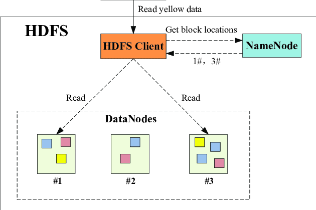 大数据培训：HDFS数据副本存放策略