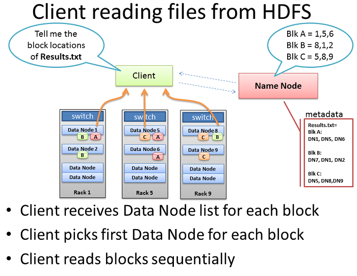 大数据培训：HDFS数据读写机制