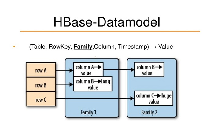 大数据培训：HBase数据模型详解