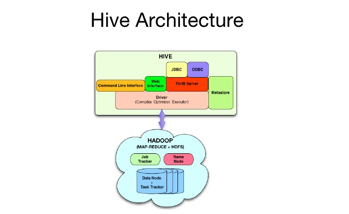 大数据培训：Hive应用场景