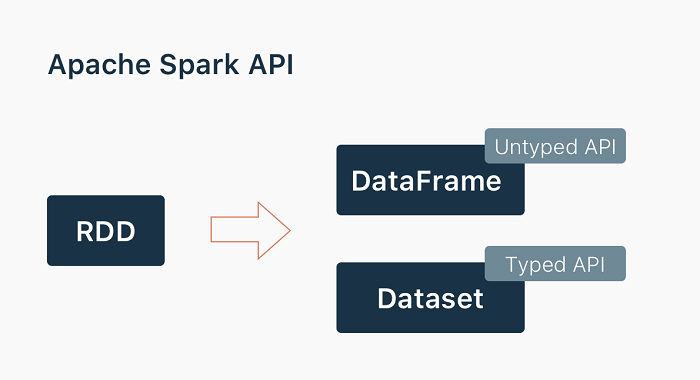 大数据培训：Spark RDD、DataFrame、DataSet