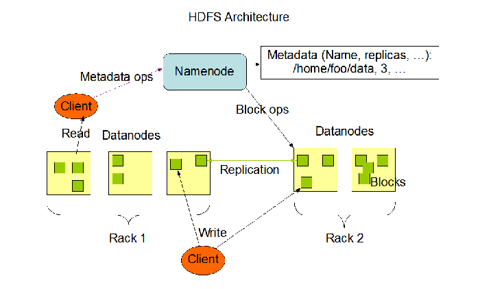 大数据培训：HDFS架构演进之路