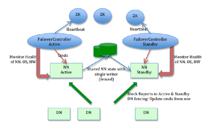 大数据培训：HDFS架构演进之路