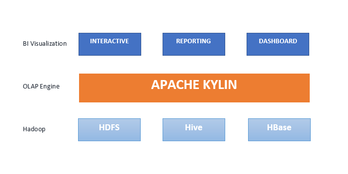 大数据学习：OLAP分析引擎Apache Kylin入门