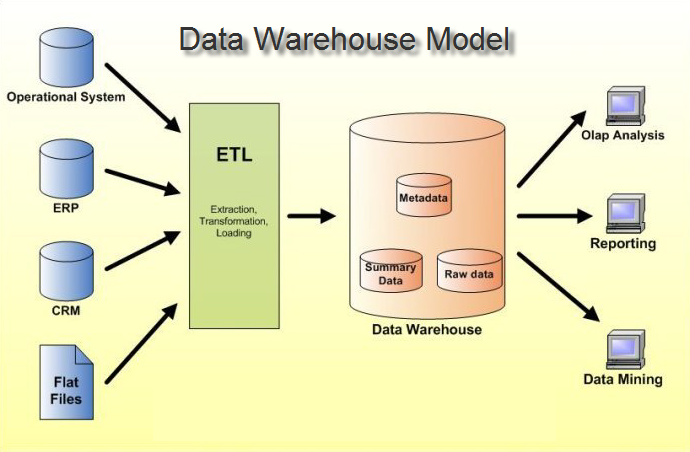 大数据学习：数据仓库建模之维度建模