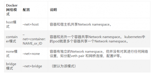 大数据开发：Docker的四种网络模式详解