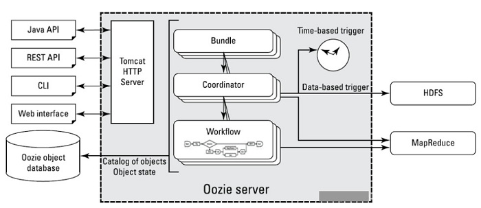 大数据学习：Oozie调度框架简介