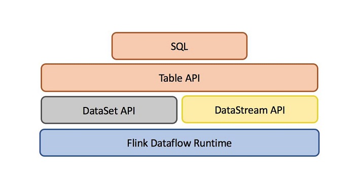 大数据培训：Flink关系型API是什么