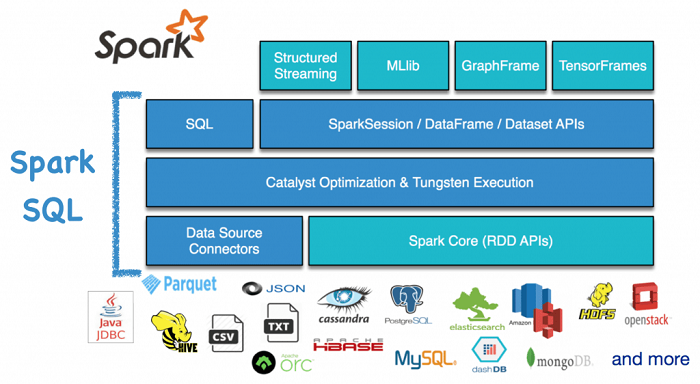大数据学习：Spark SQL入门实操示例