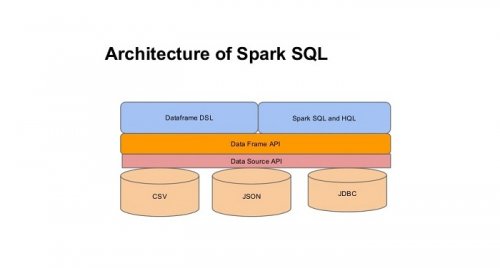 大数据学习：Spark SQL数据读取