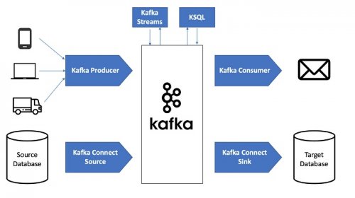 大数据学习：Kafka API的适用场景问题