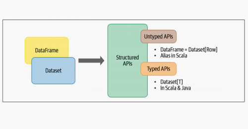 大数据学习：Spark框架Dataset API