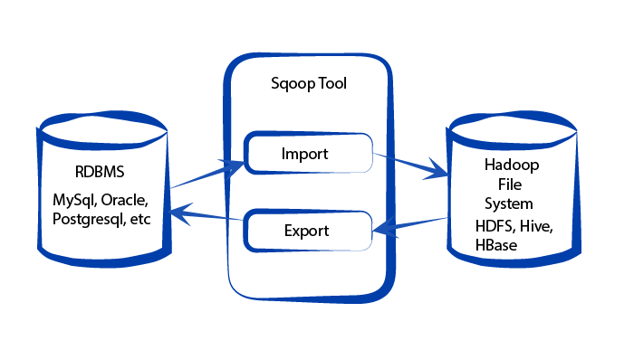 大数据开发：如何使用Sqoop进行数据导入