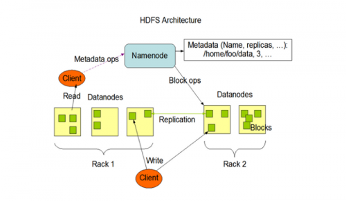 大数据学习：Hadoop HDFS核心角色及作用