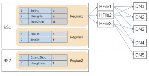 大数据学习：HBase的数据分布模型简介