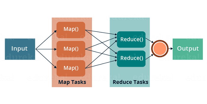 大数据学习：MapReduce MapTask工作机制