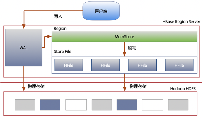 大数据培训：Hadoop生态的分布式数据库